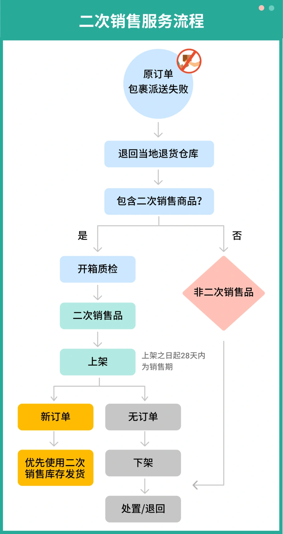 服务动态｜Shopee二次销售服务上线 菲律宾越南站点退货包裹可重新销售【28天】