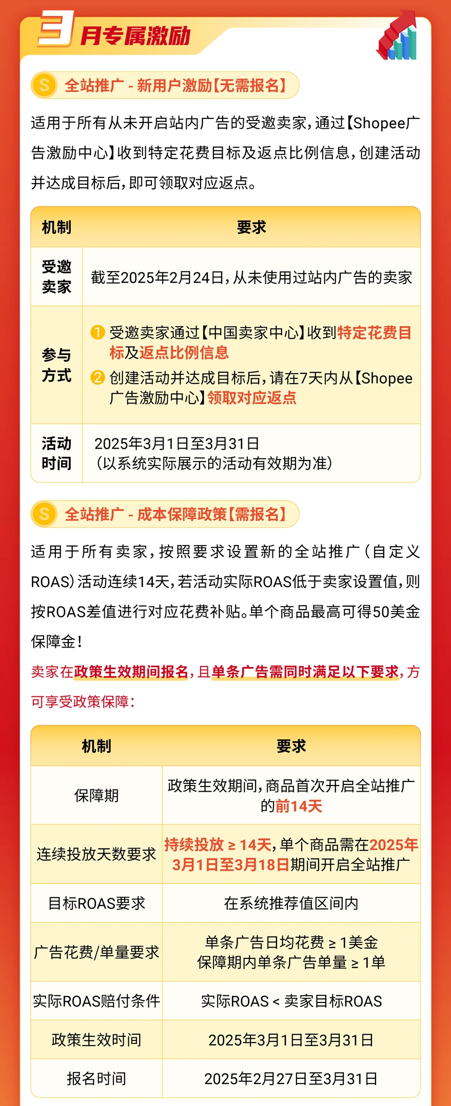 服务动态｜Shopee广告重磅升级「全站推广」功能 新增ROAS目标设置+3月专属激励