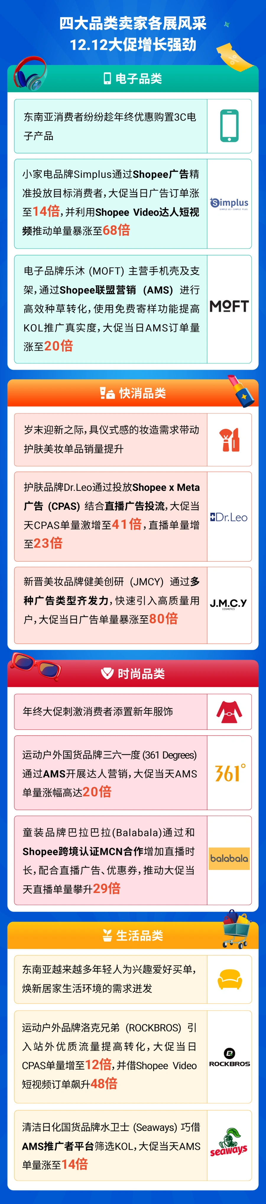 市场趋势｜Shopee 12.12大促跨境单量飙升10倍 短视频营销增长20倍