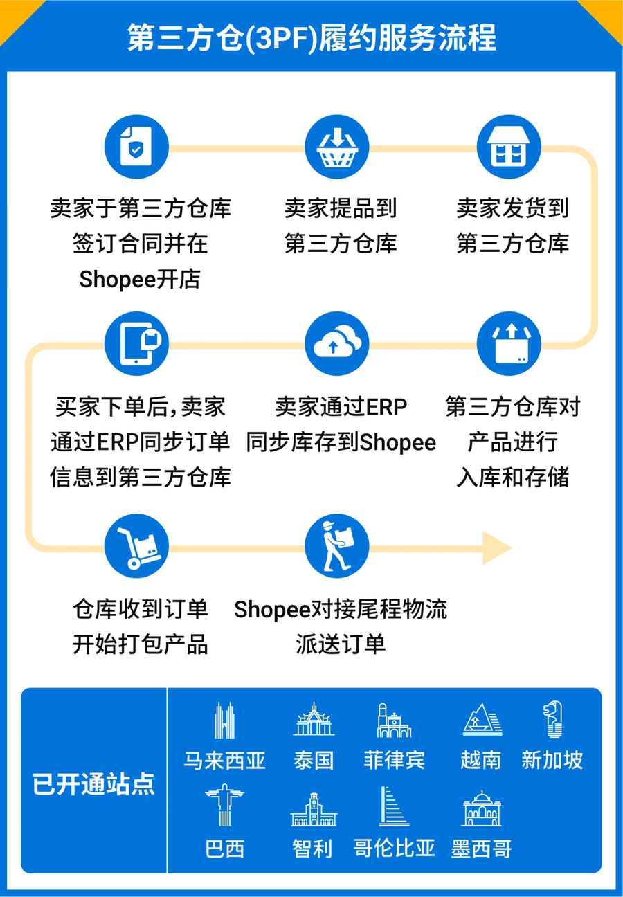 服务动态｜Shopee本地化履约旺季加码 官方仓/三方仓模式出仓单量达平日【6倍】