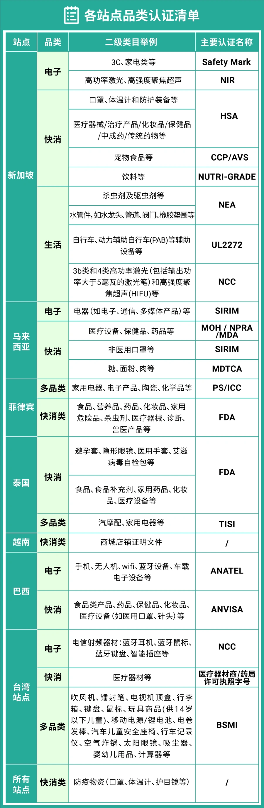 政策规则｜⚠️中危！Shopee商品合规认证要求更新 避免店铺违规冻结