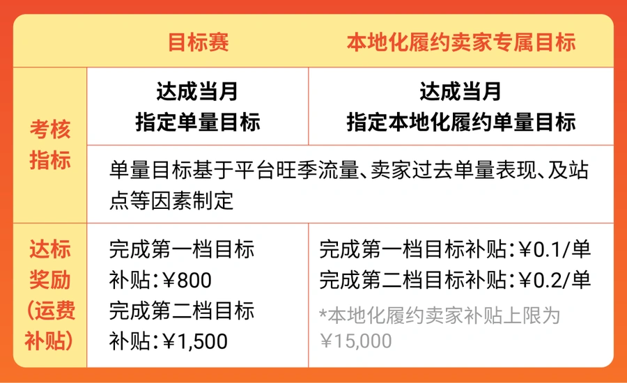福利信息｜Shopee旺季卖家激励计划9月获奖名单公布 11月新增本地化履约赛道