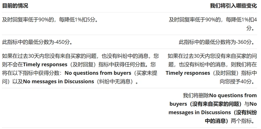 政策规则｜Allegro销售质量评分系统重大更新 10月6日执行四档评级制