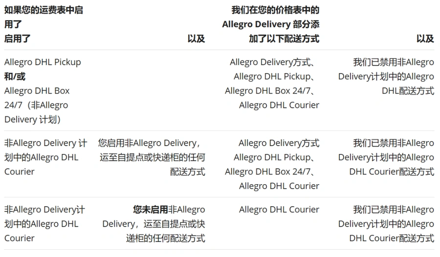 政策规则｜⚠️中危！Allegro平台8月政策更新 DHL配送方式调整 180天仓储撤回生效