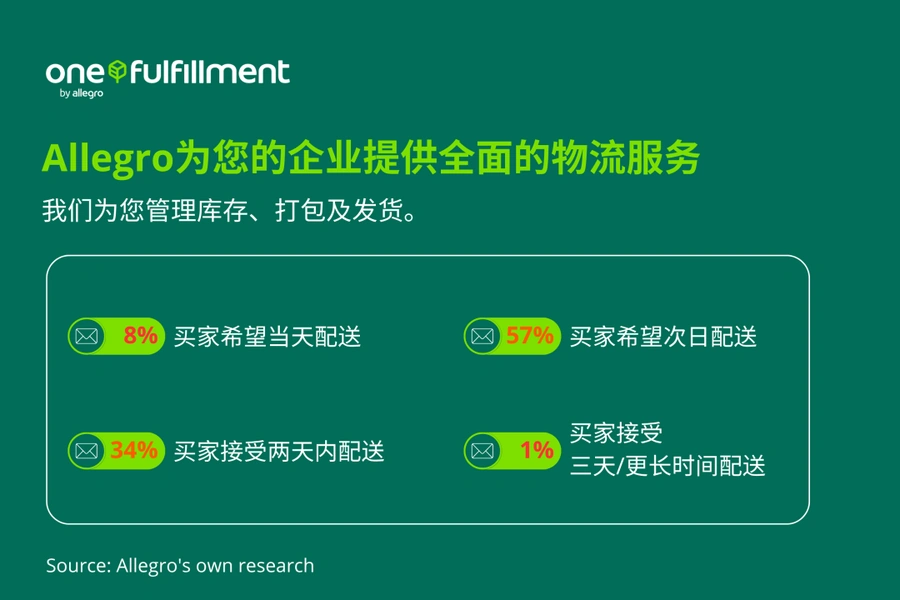 服务动态｜Allegro官方仓One Fulfillment入驻指南 享300天免附加费+250次排名促销