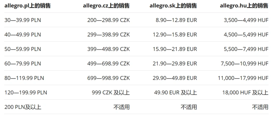 政策规则｜Allegro平台3月多项政策调整：销售佣金简化、Smart配送退款机制优化