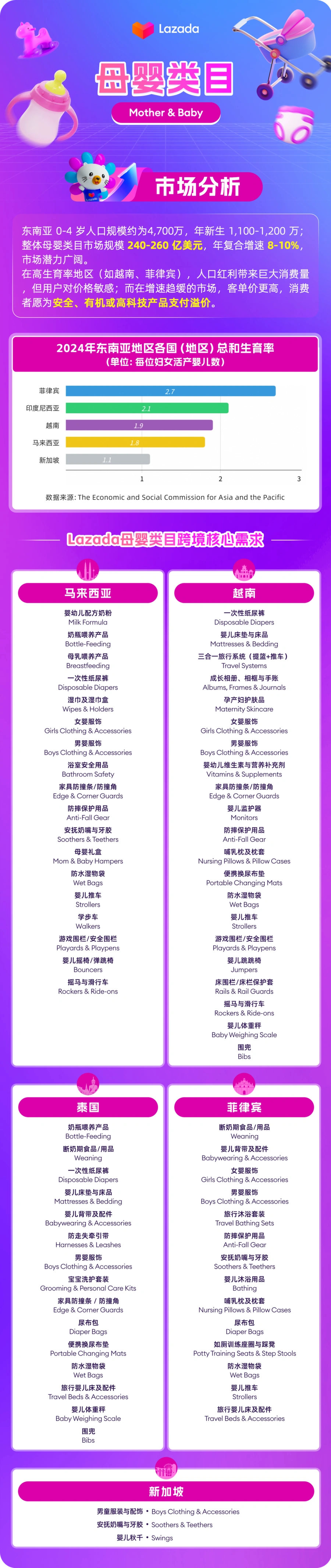 市场趋势｜东南亚母婴市场规模【260亿美元】年增【10%】 差异化选品指南助爆单