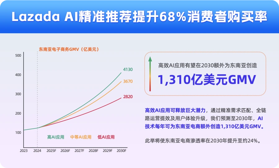 服务动态｜Lazada AI购物助手Lazzie提升购买转化率【68%】 支持15种语言翻译