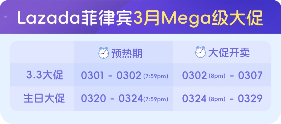 市场趋势｜Lazada菲律宾3月两大Mega级大促 平台补贴+热卖品类揭秘