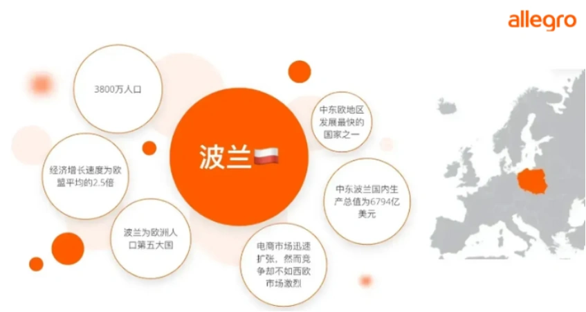 市场趋势｜波兰电商2027年将达【1870亿兹罗提】 Allegro占【75%】市场份额