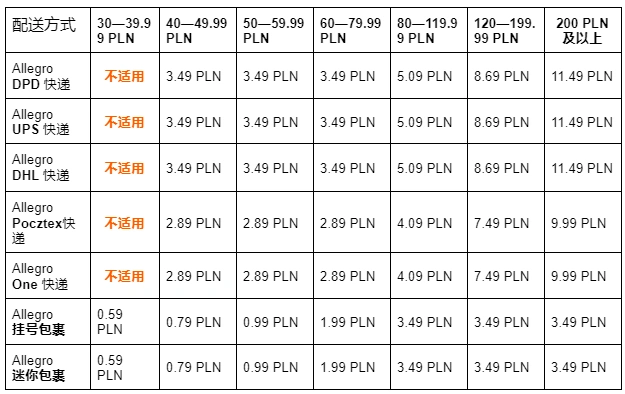 政策规则｜⚠️中危！Allegro多类目佣金费率调整+物流费用上涨 4月4日生效