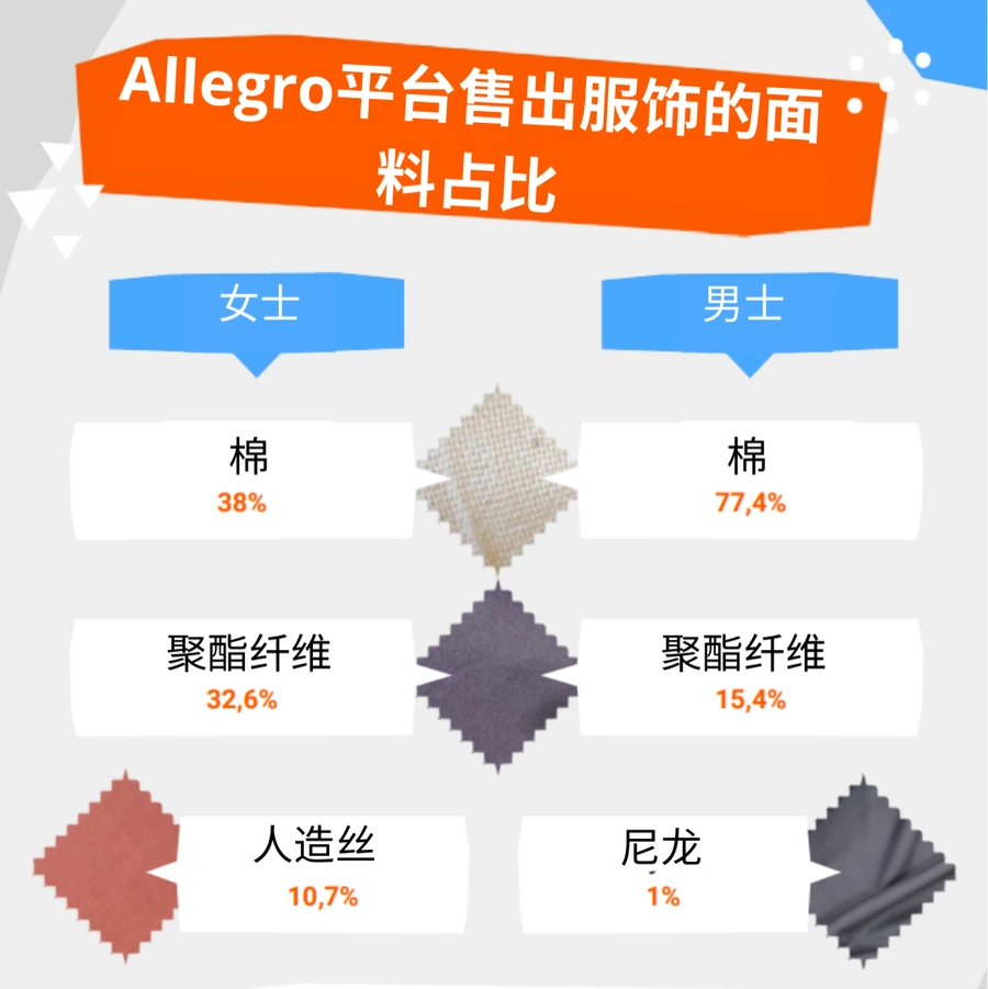 市场趋势｜Allegro波兰站服饰类目年售7000万件 增长60% 2022年2月数据报告