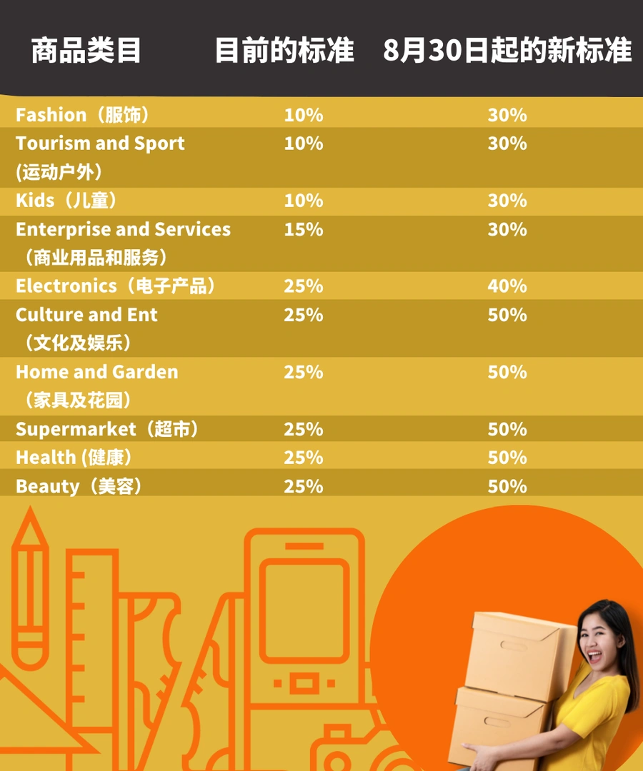 政策规则｜⚠️中危！Allegro平台8月30日起提高产品目录关联标准至【30-50%】未达标类目禁上新