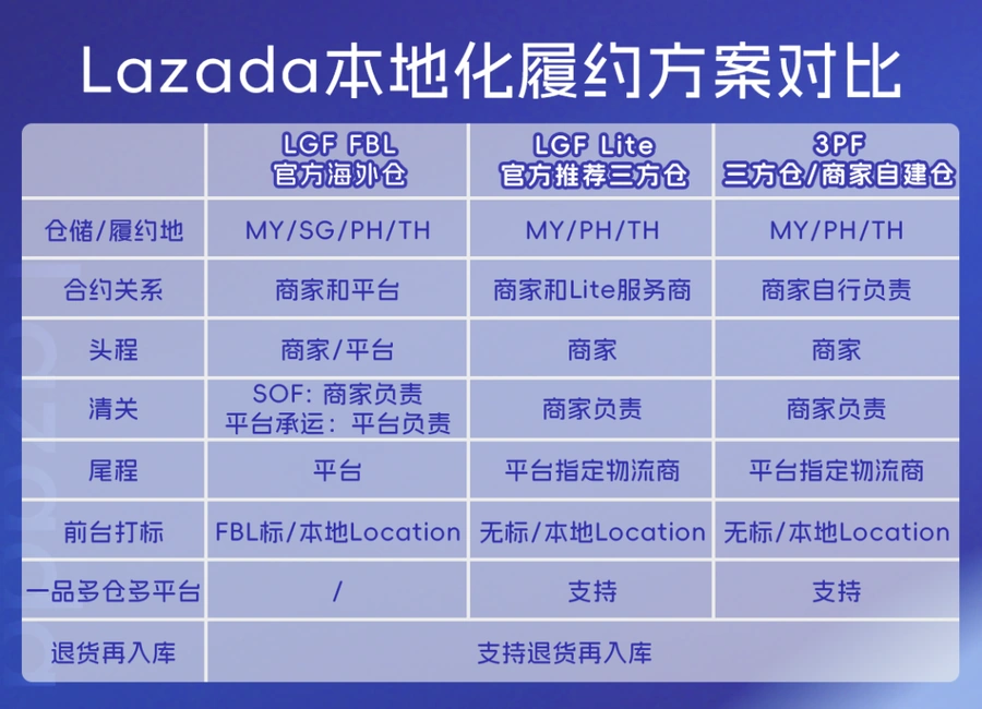 服务动态｜Lazada三方仓/商家自建仓方案开启 7月13日泉州闭门会