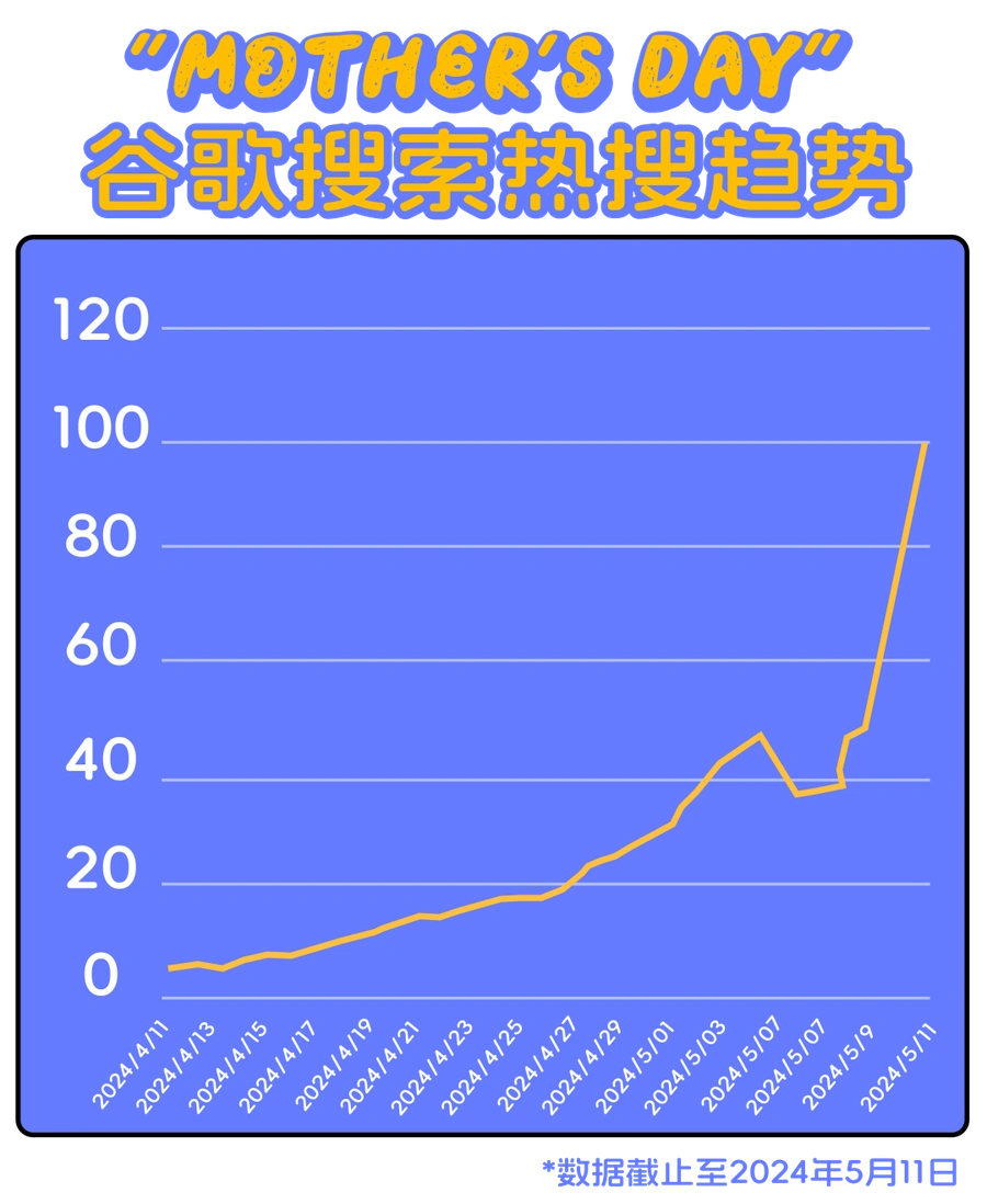 市场趋势｜东南亚母亲节消费潜力爆发 菲律宾搜索热度全球第一 厨房家电销售增长显著