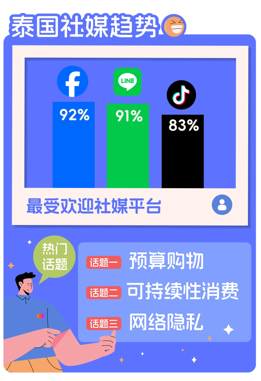 市场趋势｜东南亚各国社媒营销新风向：泰国性价比搜索升90%，菲律宾高值商品成热点