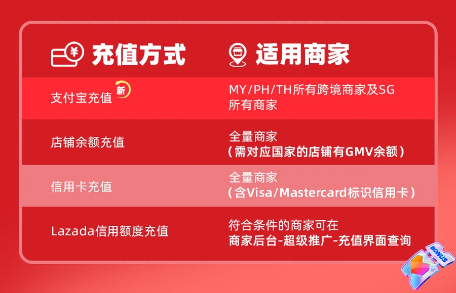 运营指导｜Lazada双11流量翻倍攻略：爆单流量包ROI提升【6倍】+4种充值方式
