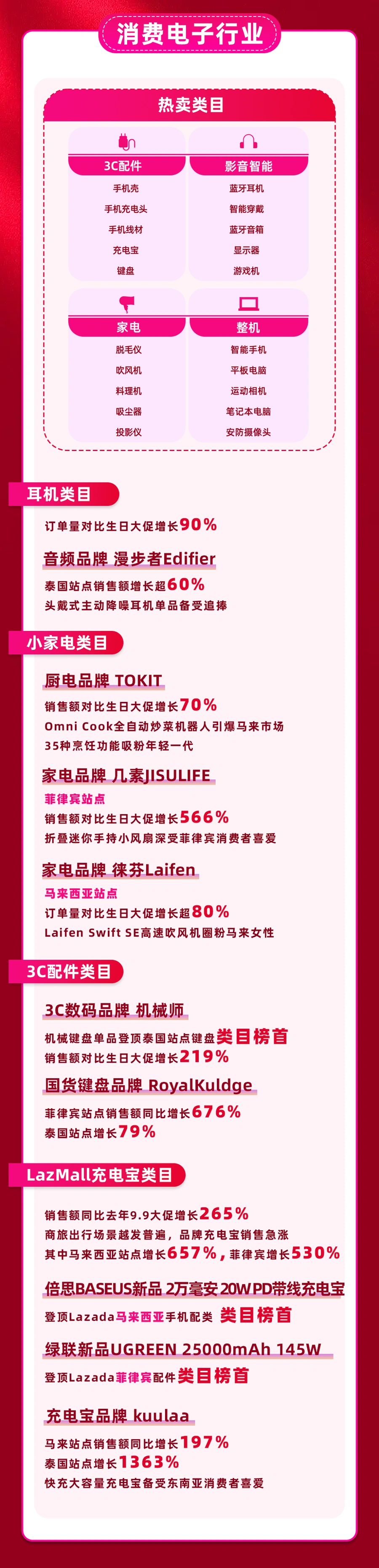 市场趋势｜Lazada 9.9大促跨境首日战绩亮眼 多品类增长超【100%】