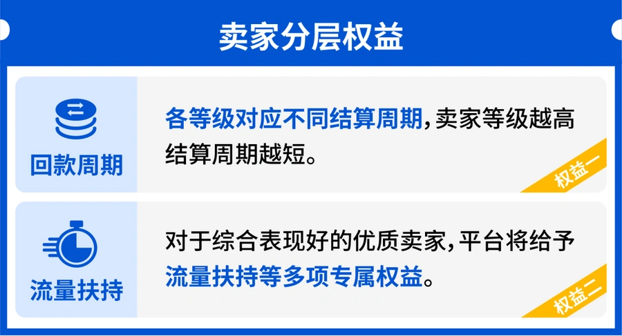 政策规则|⚠️中危!Shopee全托管卖家考核规则发布 9月3日试行 5维度评分分级-文章封面图