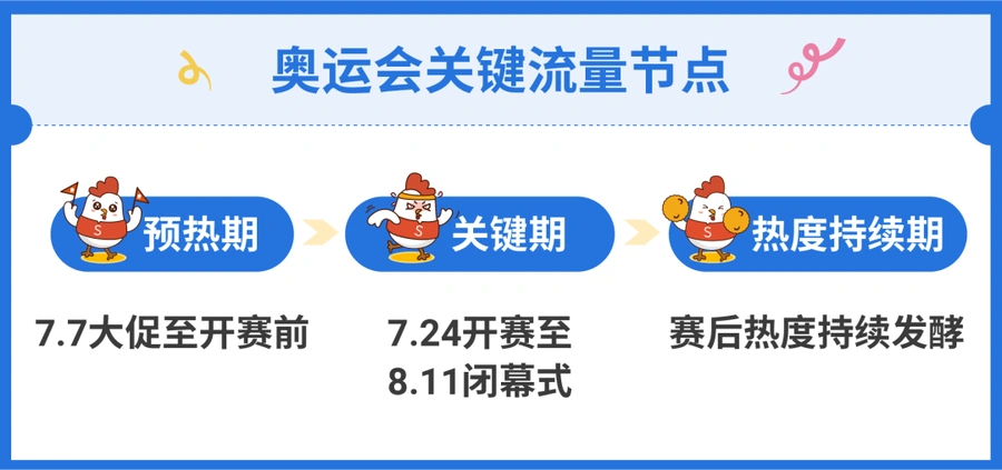 市场趋势｜奥运热浪来袭！Shopee运动品类增长【71%】 7-8月爆单机会