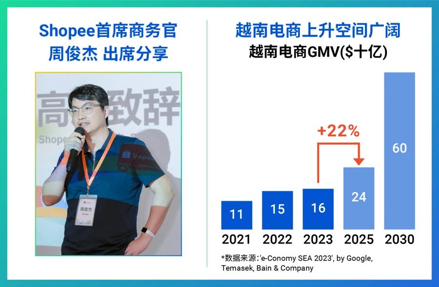 市场趋势｜越南电商2025年规模将达【240亿美元】年均增长【20%】Shopee领跑市场