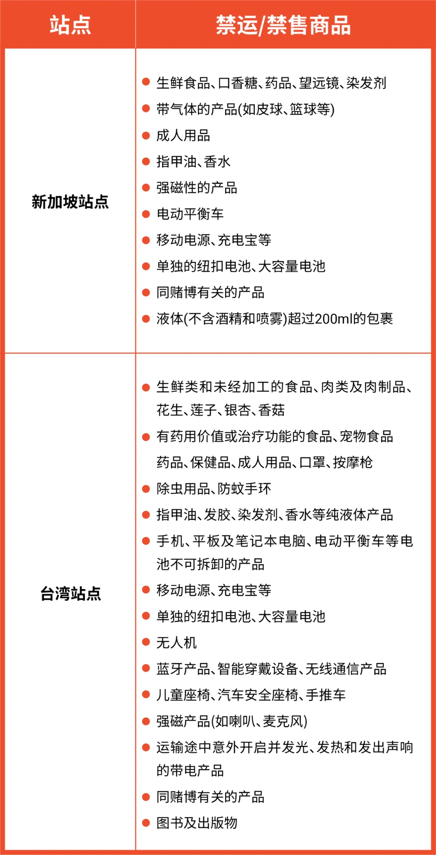 政策规则｜⚠️中危！Shopee新加坡和台湾站点产品上架合规政策更新 4月18日发布