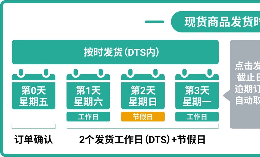 政策规则｜⚠️中危！Shopee备货时长政策调整 周六纳入发货日 DTS+3自动取消 3月25日执行