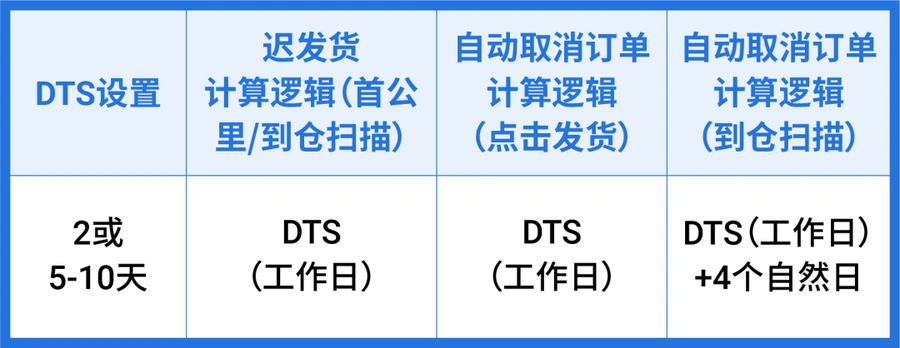 物流动态｜⚠️中危！Shopee春节物流时效延误3-10天 2月9日-17日豁免政策