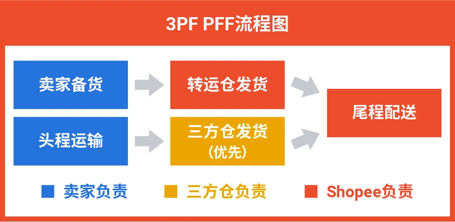 服务动态｜Shopee三方仓一店多运新模式上线 评论数据全球共享 12月19日开启