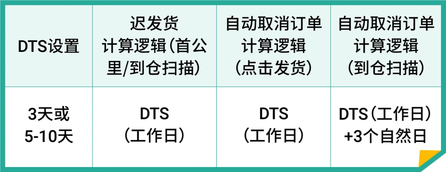 物流动态｜Shopee元旦物流时效豁免与仓库安排公布 12月30日-1月1日执行