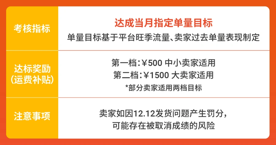 福利信息|Shopee旺季激励发放【10000元】运费补贴 12月双档目标助力爆单-文章封面图