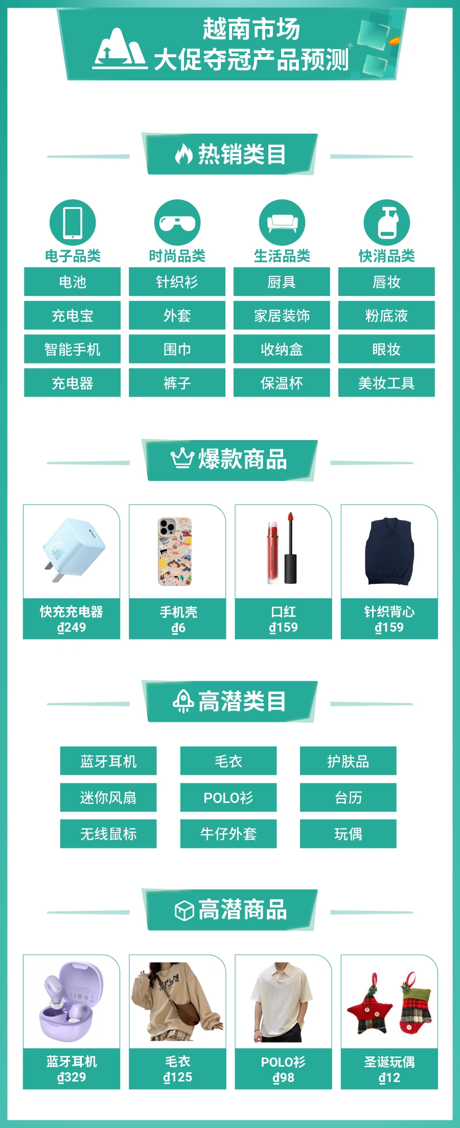 市场趋势｜Shopee 12.12大促官方爆款预测 菲越泰马多市场热销品类解析