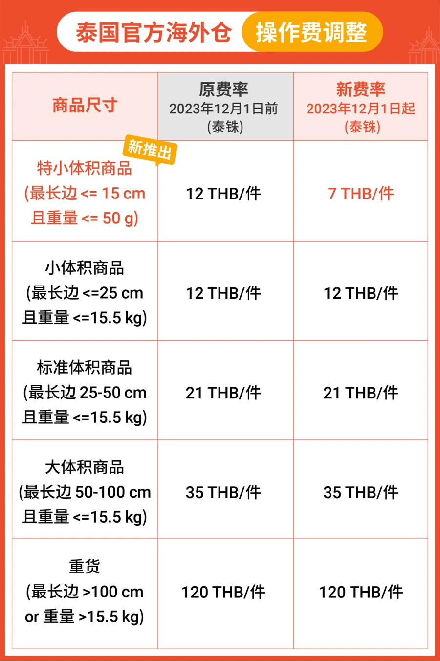 福利信息|Shopee墨西哥/泰国/新加坡官方海外仓费率下调 60天免仓储费+操作费补贴-文章封面图