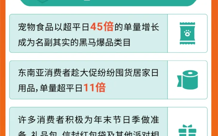 市场趋势｜Shopee双11成交额破10亿美元 跨境直播单量暴涨39倍