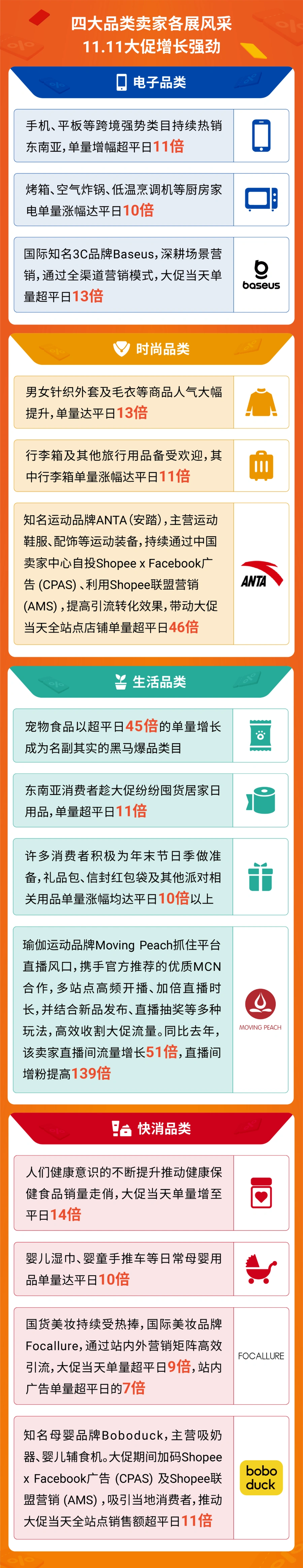 市场趋势｜Shopee双11成交额破10亿美元 跨境直播单量暴涨39倍