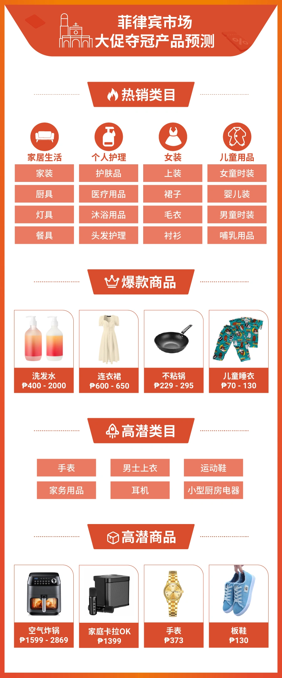 市场趋势｜Shopee东南亚11.11大促热销品预测 直播订单激增【68倍】
