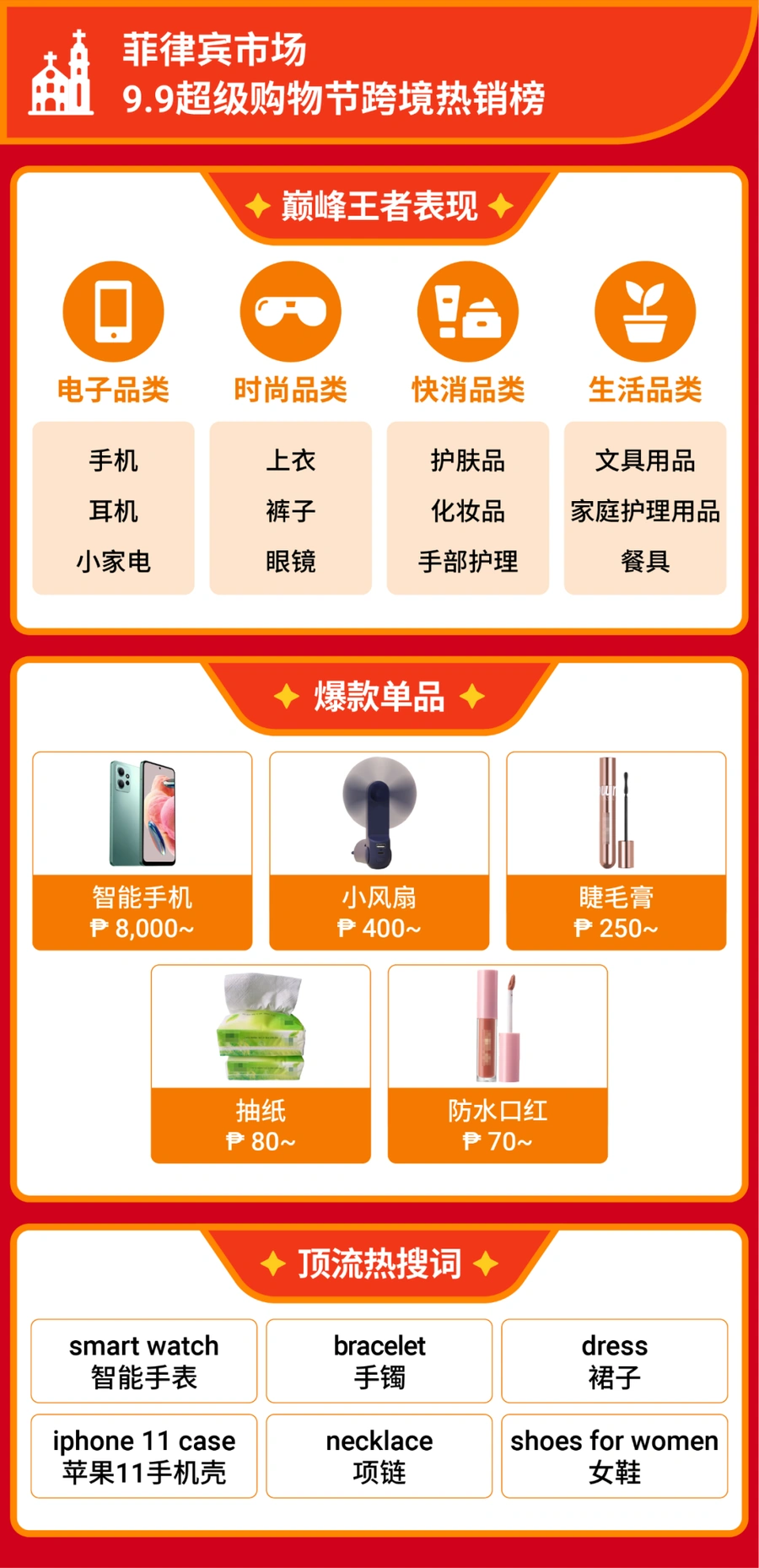 市场趋势|Shopee 9.9大促跨境直播单量暴涨【20倍】新卖家激增【9倍】四大品类领跑-文章封面图