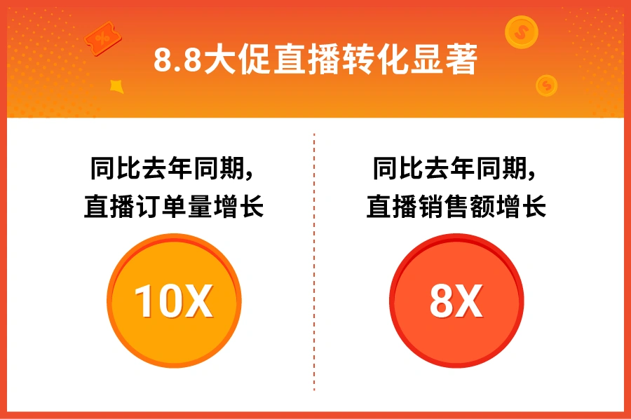 福利信息｜Shopee 9.9大促直播激励加码 提供1折专属优惠券 单量增长10倍