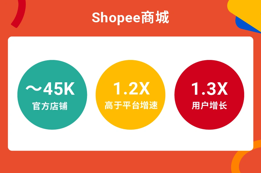 官方资讯｜Shopee品牌峰会揭秘东南亚拉美【17%】年增长 跨境品牌增速领先大盘