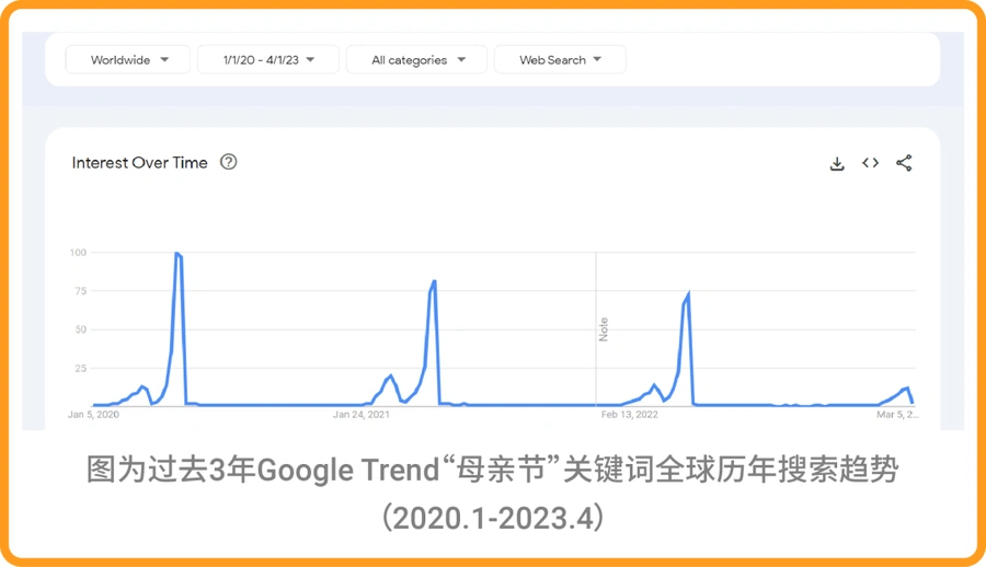 市场趋势|Shopee官方预测30+高潜SKU 揭秘5月母亲节&劳动节爆单机会-文章封面图