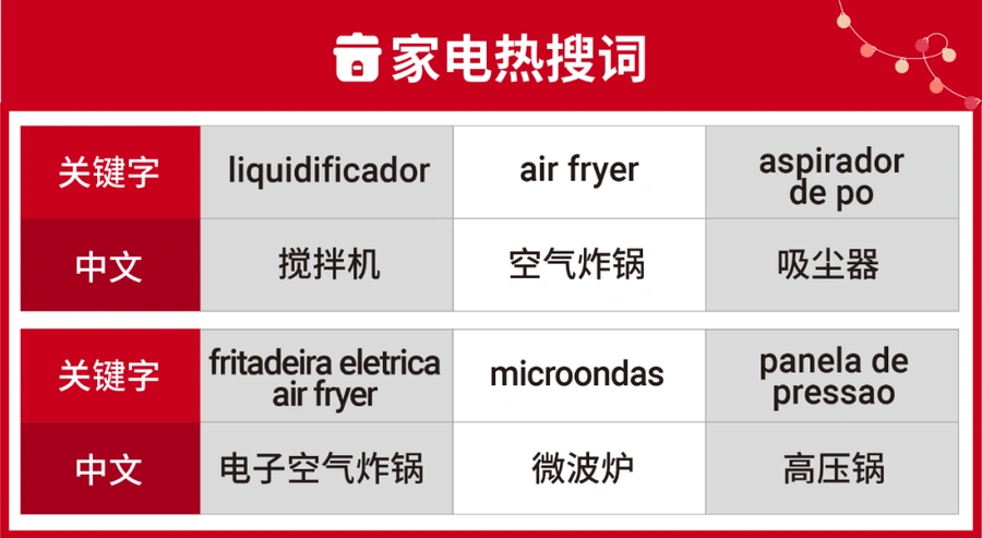 市场趋势｜巴西厨房小家电需求增【97%】菲律宾家居装饰热销 新加坡旅行装备迎旺季