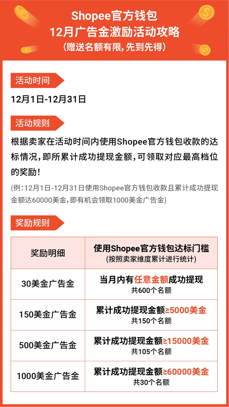 福利信息｜Shopee官方钱包免费提现延长180天+广告金奖励名额加倍 12月1日生效