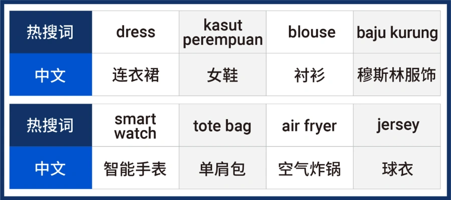 市场趋势｜Shopee马来西亚菲律宾最新热搜词&热销榜单公布 世界杯圣诞季选品指南