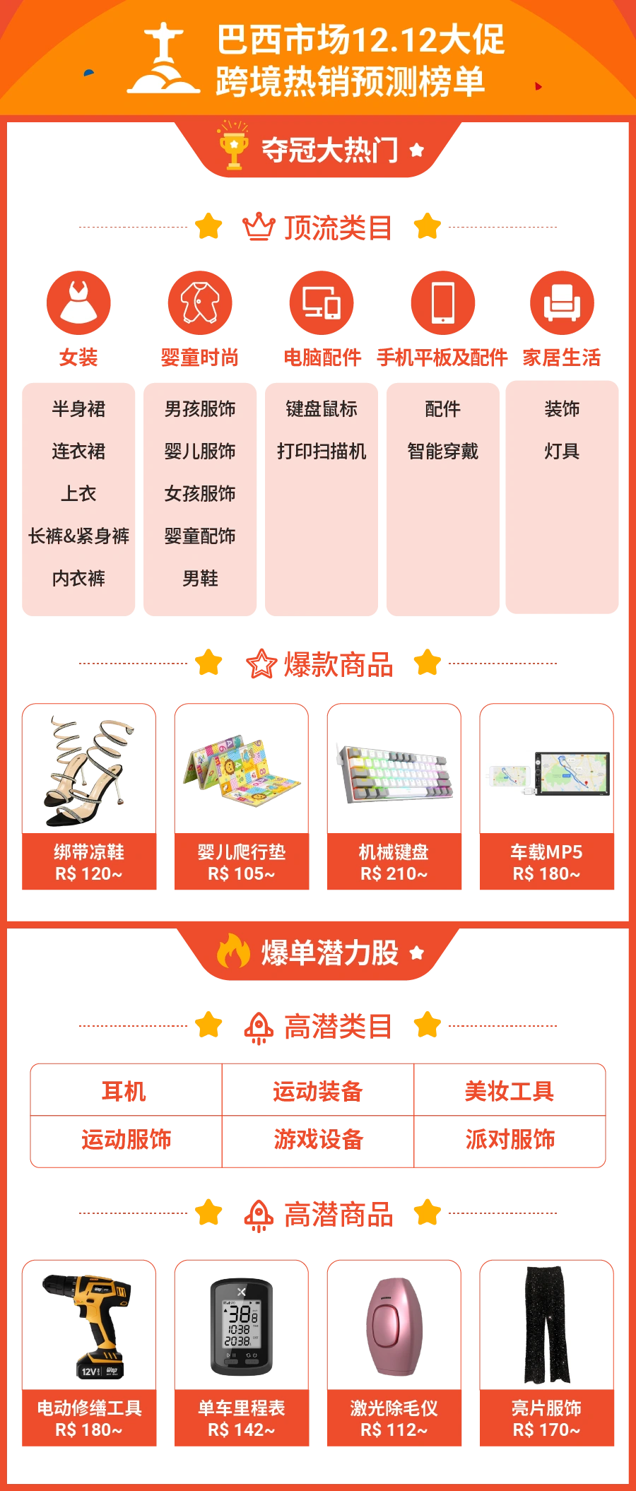 市场趋势｜Shopee 12.12大促6大市场热销选品榜单公布 含具体品类和价格区间