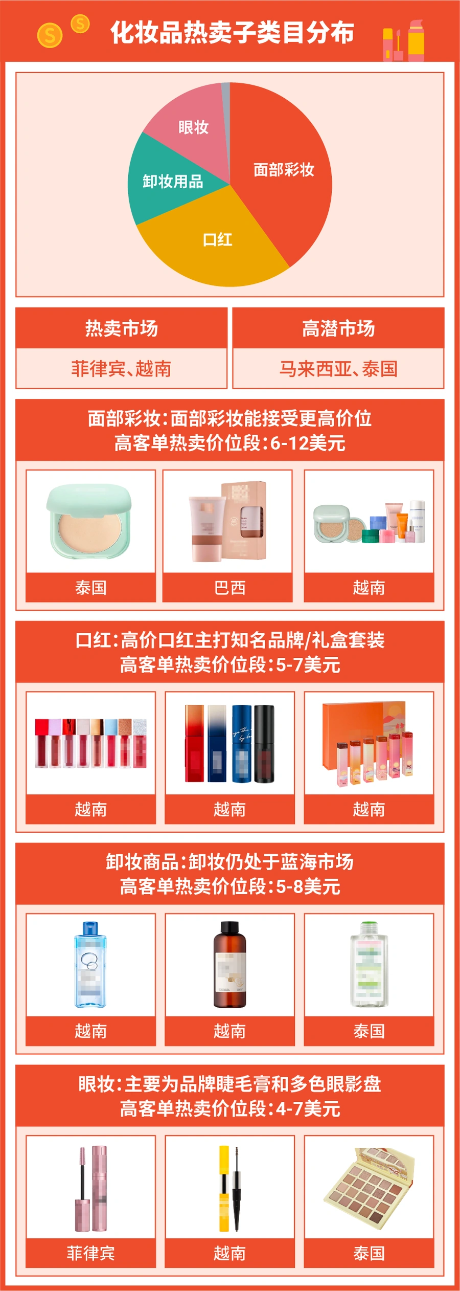 市场趋势｜美妆保健6大高客单子类目选品攻略 菲律宾越南巴西热销 海外仓降本【30%】