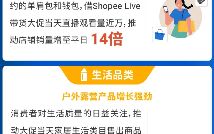 市场趋势｜Shopee 11.11大促跨境卖家销量暴涨【10倍+】 新卖家多类目增长【50倍】