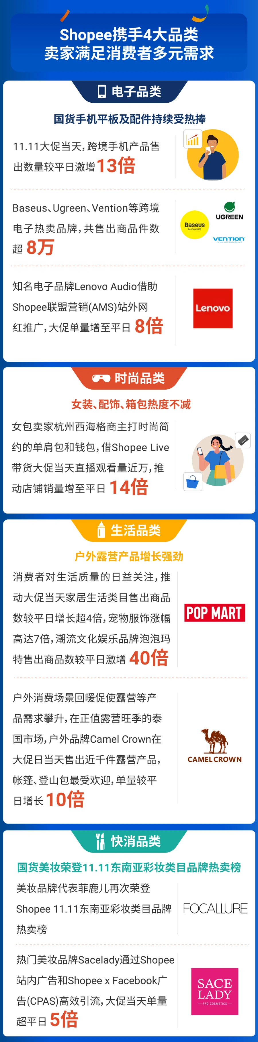 市场趋势｜Shopee 11.11大促跨境卖家销量暴涨【10倍+】 新卖家多类目增长【50倍】-文章封面图