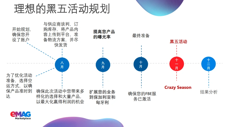 市场趋势｜eMAG黑五2023销售额破纪录 2024年预计再创新高 8-9月需开始备货