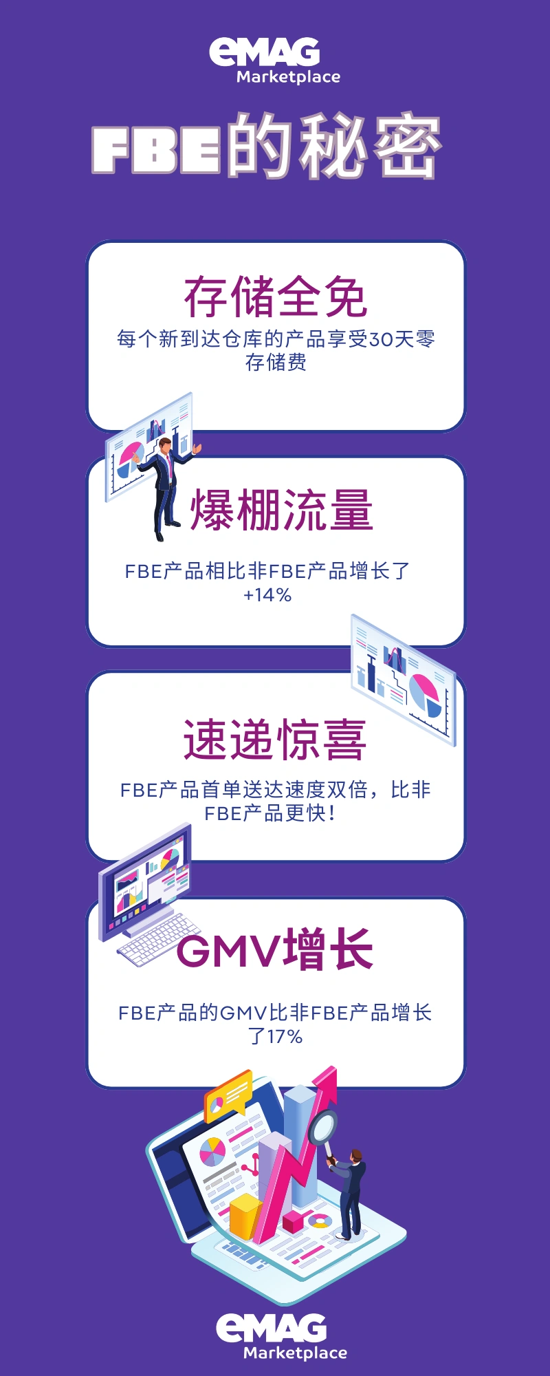 福利信息｜eMAG新卖家FBE服务6个月全免费+300欧广告支持 10月31日截止