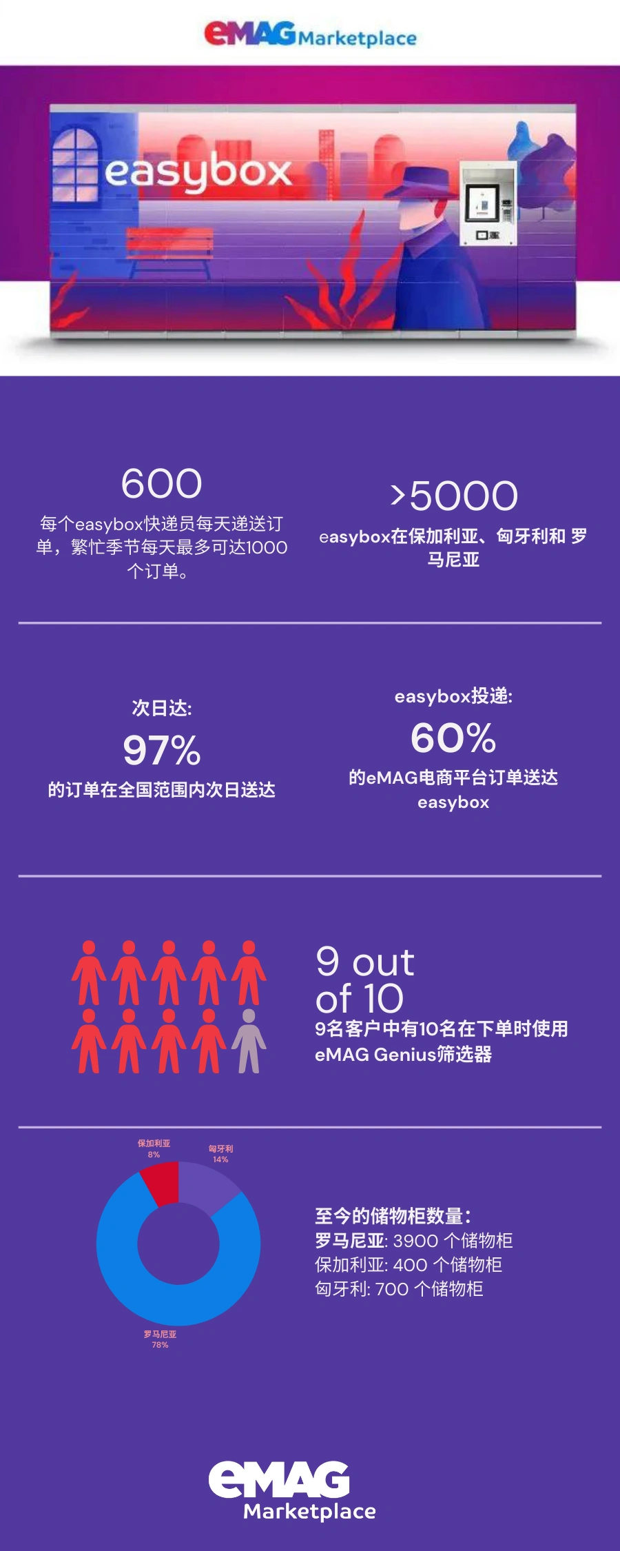 服务动态｜eMAG Genius服务扩展至罗马尼亚300新地区 次日达率【97%】覆盖3900+储物柜
